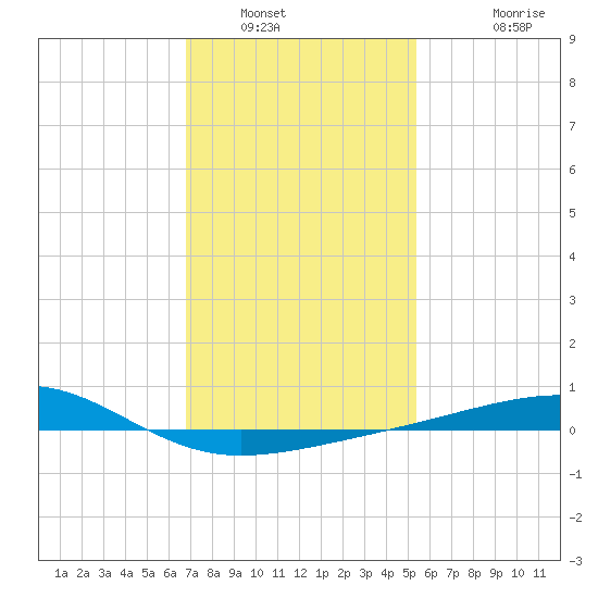 Horn Island tide chart for Friday, January 21, 2022