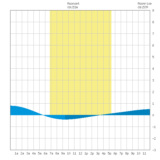 Horn Island tide chart for Saturday, January 22, 2022