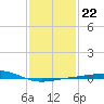 Horn Island tide chart for Saturday, January 22, 2022