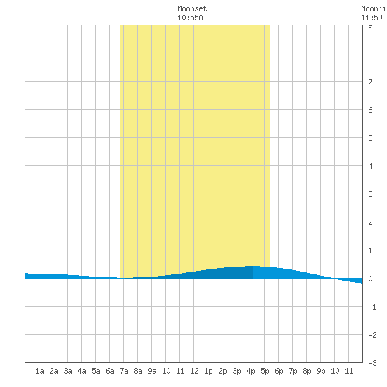 Horn Island tide chart for Monday, January 24, 2022