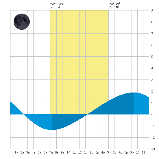 Horn Island tide chart for Sunday, January 2, 2022