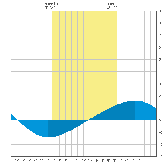 Horn Island tide chart for Sunday, January 30, 2022
