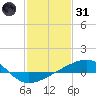 Horn Island tide chart for Monday, January 31, 2022