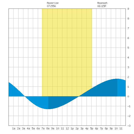 Horn Island tide chart for Monday, January 3, 2022