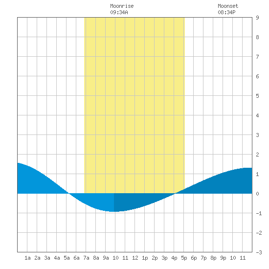 Horn Island tide chart for Wednesday, January 5, 2022