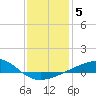 Horn Island tide chart for Wednesday, January 5, 2022