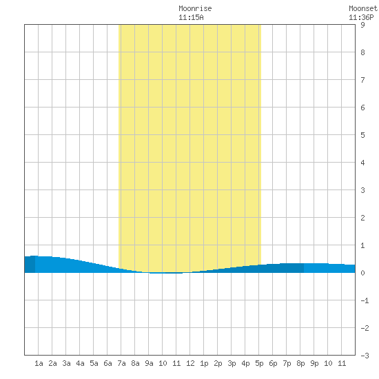 Horn Island tide chart for Saturday, January 8, 2022