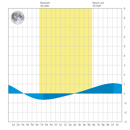 Horn Island tide chart for Wednesday, February 16, 2022