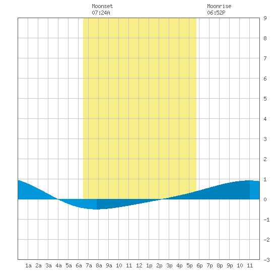Horn Island tide chart for Thursday, February 17, 2022