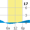 Horn Island tide chart for Thursday, February 17, 2022