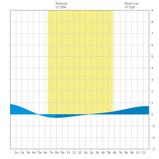Horn Island tide chart for Friday, February 18, 2022