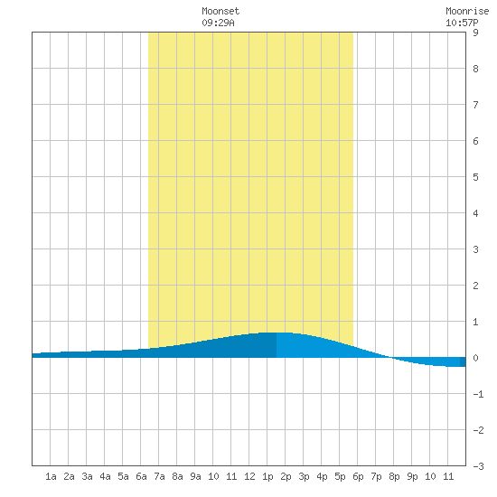 Horn Island tide chart for Monday, February 21, 2022