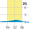 Horn Island tide chart for Monday, February 21, 2022