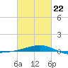 Horn Island tide chart for Tuesday, February 22, 2022