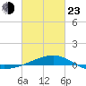 Horn Island tide chart for Wednesday, February 23, 2022