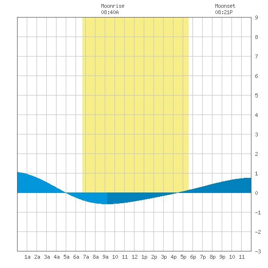 Horn Island tide chart for Thursday, February 3, 2022