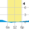 Horn Island tide chart for Friday, February 4, 2022