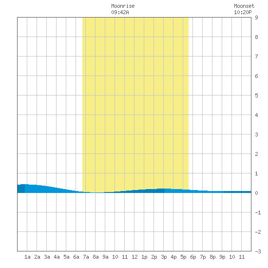 Horn Island tide chart for Saturday, February 5, 2022
