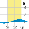 Horn Island tide chart for Wednesday, February 9, 2022