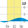 Horn Island tide chart for Saturday, March 12, 2022