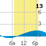 Horn Island tide chart for Sunday, March 13, 2022
