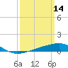 Horn Island tide chart for Monday, March 14, 2022