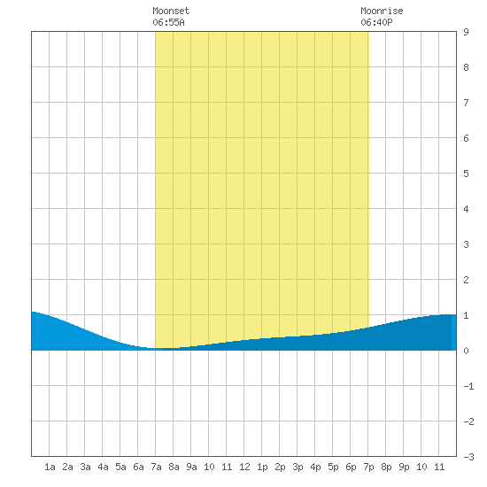 Horn Island tide chart for Thursday, March 17, 2022