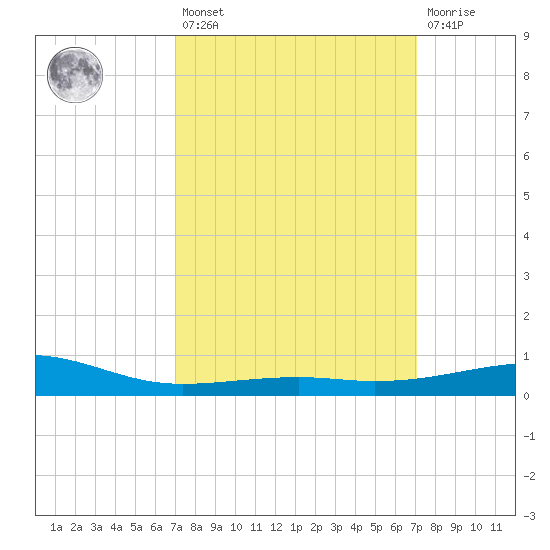 Horn Island tide chart for Friday, March 18, 2022
