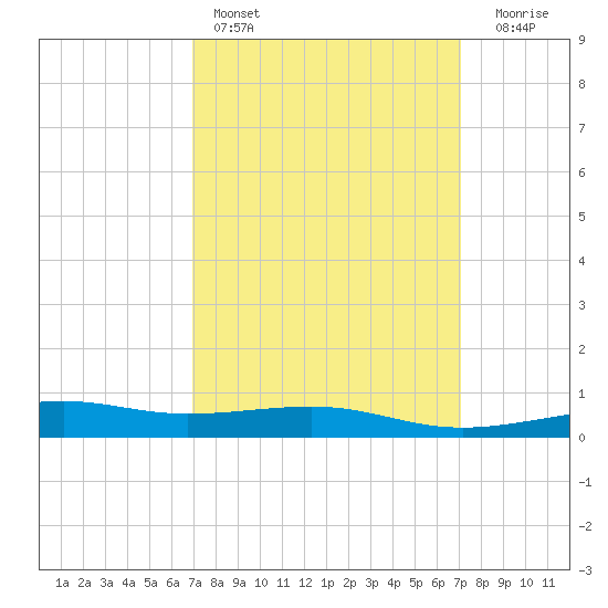 Horn Island tide chart for Saturday, March 19, 2022