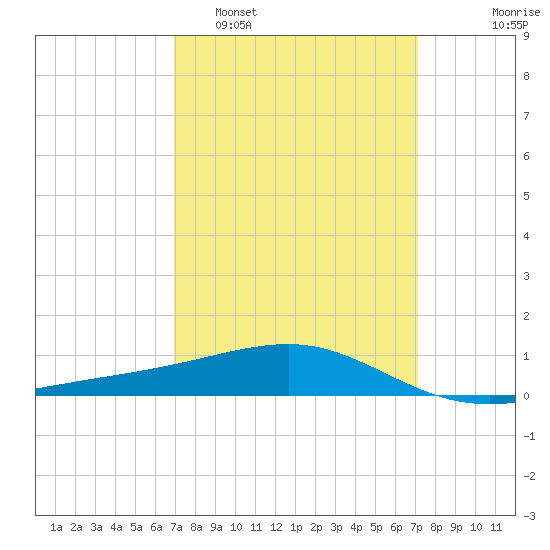 Horn Island tide chart for Monday, March 21, 2022