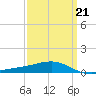 Horn Island tide chart for Monday, March 21, 2022