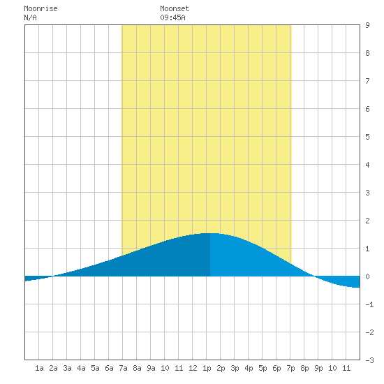 Horn Island tide chart for Tuesday, March 22, 2022