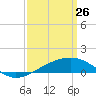 Horn Island tide chart for Saturday, March 26, 2022