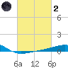 Horn Island tide chart for Wednesday, March 2, 2022