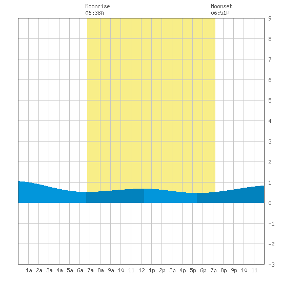 Horn Island tide chart for Thursday, March 31, 2022