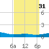 Horn Island tide chart for Thursday, March 31, 2022