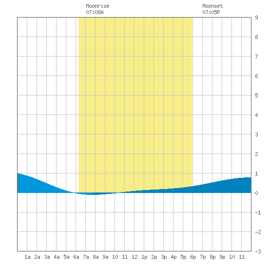 Horn Island tide chart for Thursday, March 3, 2022