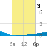 Horn Island tide chart for Thursday, March 3, 2022