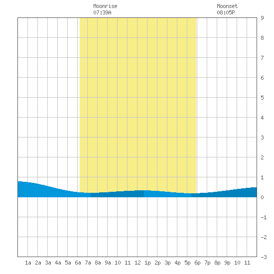 Horn Island tide chart for Friday, March 4, 2022