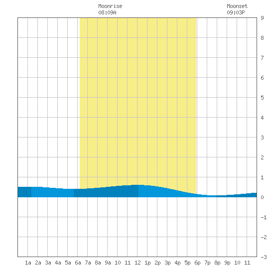Horn Island tide chart for Saturday, March 5, 2022