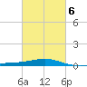 Horn Island tide chart for Sunday, March 6, 2022