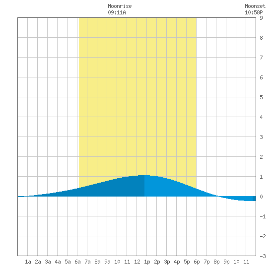 Horn Island tide chart for Monday, March 7, 2022