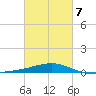 Horn Island tide chart for Monday, March 7, 2022