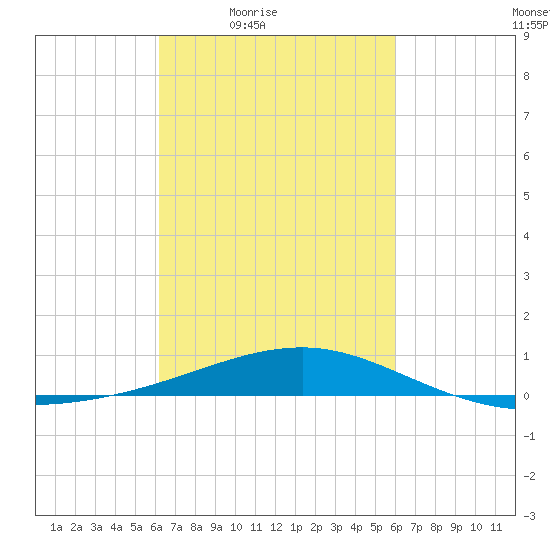 Horn Island tide chart for Tuesday, March 8, 2022