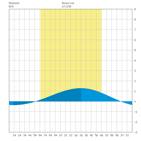 Horn Island tide chart for Wednesday, March 9, 2022