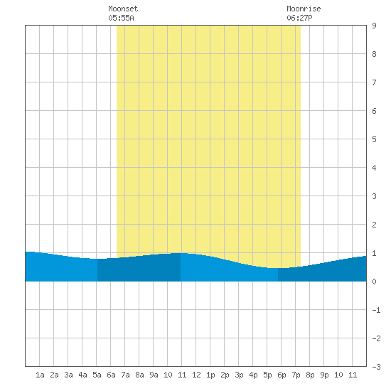 Horn Island tide chart for Friday, April 15, 2022