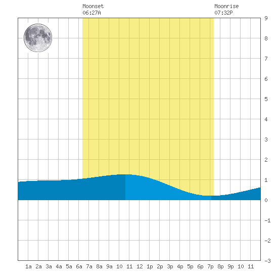 Horn Island tide chart for Saturday, April 16, 2022