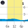 Horn Island tide chart for Friday, April 1, 2022