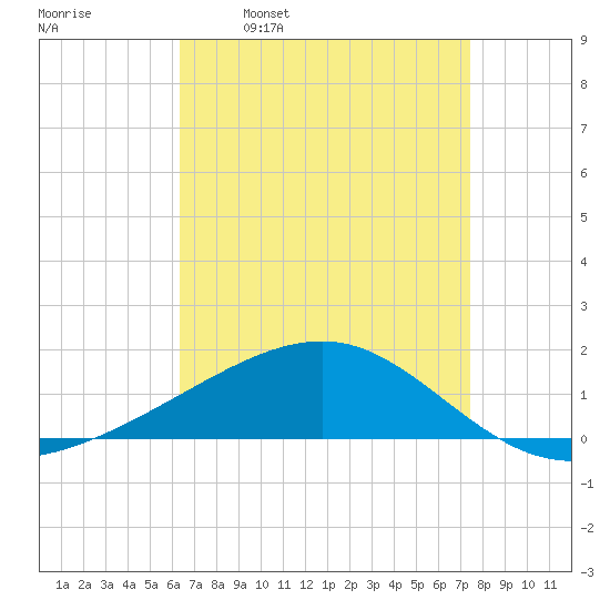 Horn Island tide chart for Wednesday, April 20, 2022