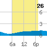 Horn Island tide chart for Tuesday, April 26, 2022